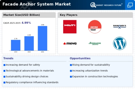 Facade Anchor System Market Infographic