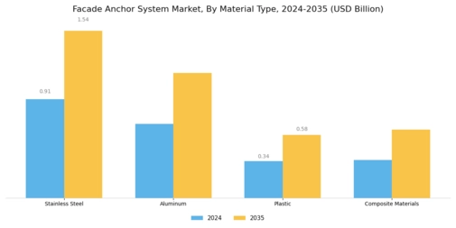 Facade Anchor System Market Segment Image 0