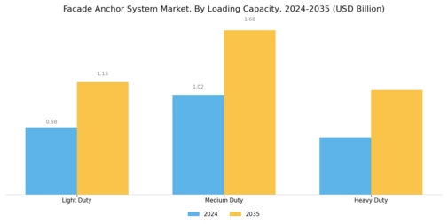 Facade Anchor System Market Segment Image 4