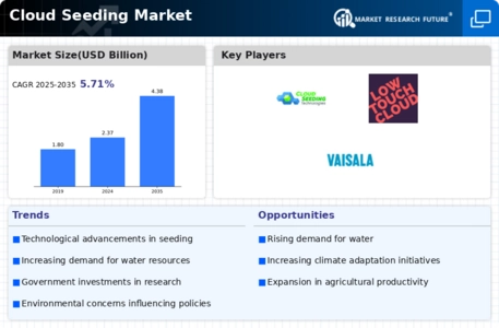 Cloud Seeding Market Infographic