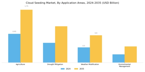 Cloud Seeding Market Segment Image 2