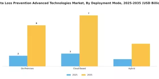 Data Loss Prevention Advanced Technologies Market Segment Image 1