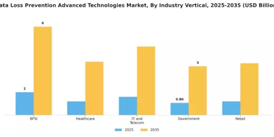 Data Loss Prevention Advanced Technologies Market Segment Image 3