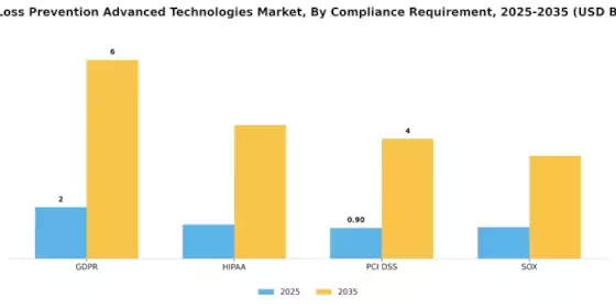 Data Loss Prevention Advanced Technologies Market Segment Image 4