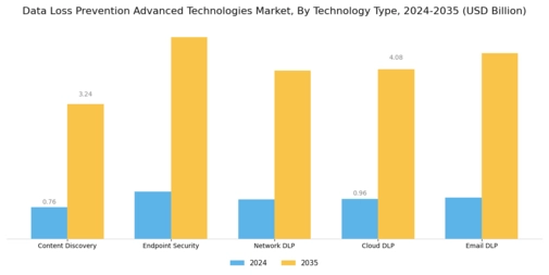 Data Loss Prevention Advanced Technologies Market Segment Image 0
