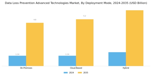 Data Loss Prevention Advanced Technologies Market Segment Image 1
