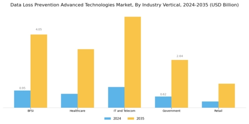 Data Loss Prevention Advanced Technologies Market Segment Image 3