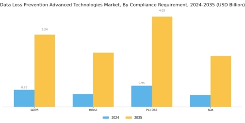 Data Loss Prevention Advanced Technologies Market Segment Image 4