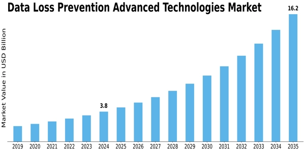 Data Loss Prevention Advanced Technologies Market Size