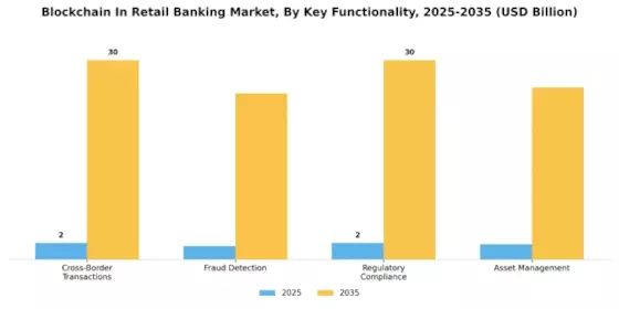 Blockchain In Retail Banking Market  Segment Image 4