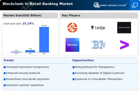 Blockchain In Retail Banking Market  Infographic
