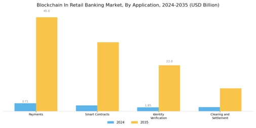 Blockchain In Retail Banking Market  Segment Image 1