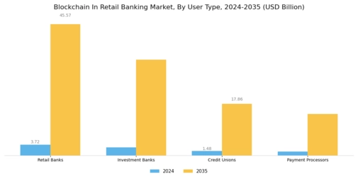 Blockchain In Retail Banking Market  Segment Image 3