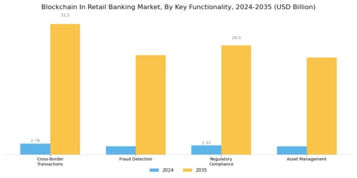 Blockchain In Retail Banking Market  Segment Image 4