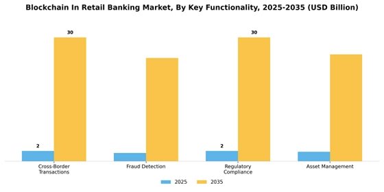 Blockchain In Retail Banking Market  Segment Image 2