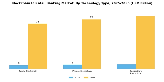 Blockchain In Retail Banking Market  Segment Image 3