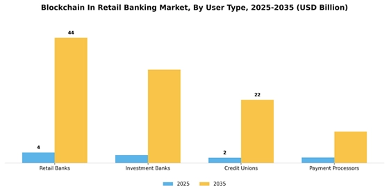 Blockchain In Retail Banking Market  Segment Image 4