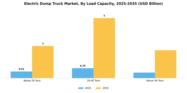 Electric Dump Truck Market Segment Image 3