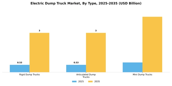 Electric Dump Truck Market Segment Image 4