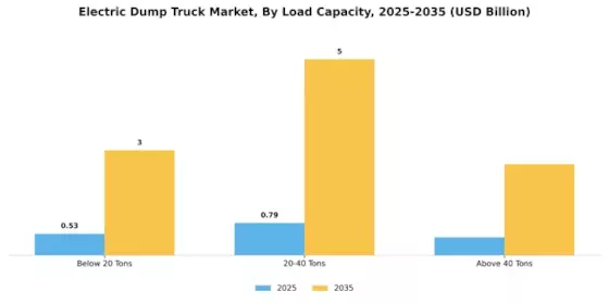 Electric Dump Truck Market Segment Image 1