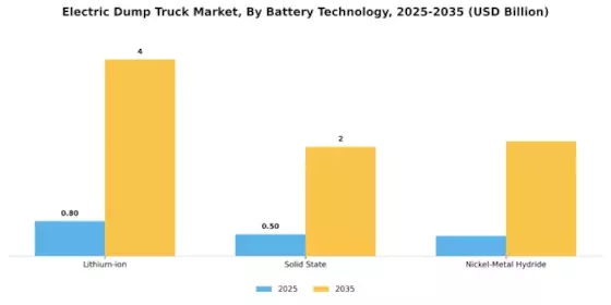 Electric Dump Truck Market Segment Image 2