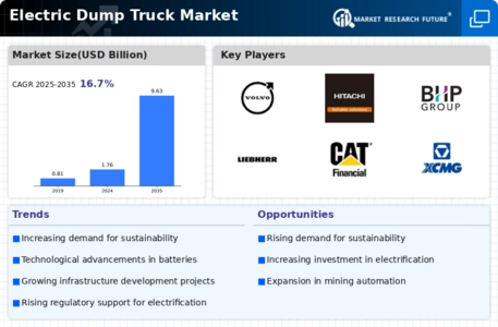 Electric Dump Truck Market Infographic