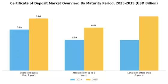 Certificate of Deposit Market Segment Image 1