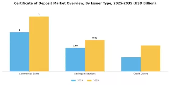 Certificate of Deposit Market Segment Image 3