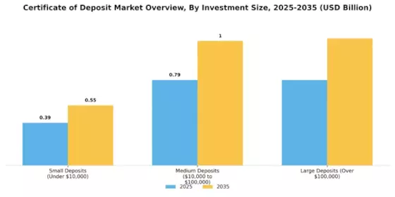 Certificate of Deposit Market Segment Image 4
