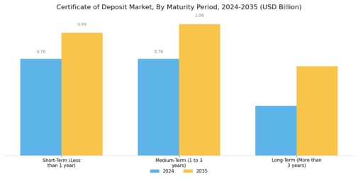 Certificate of Deposit Market Segment Image 1