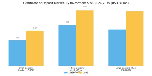 Certificate of Deposit Market Segment Image 4