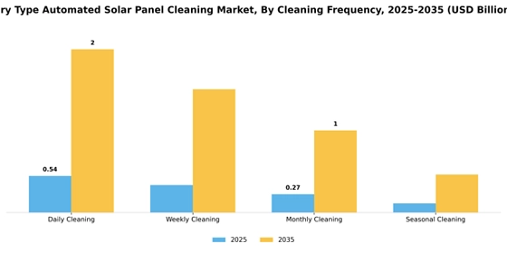 Dry Type Automated Solar Panel Cleaning Market  Segment Image 0