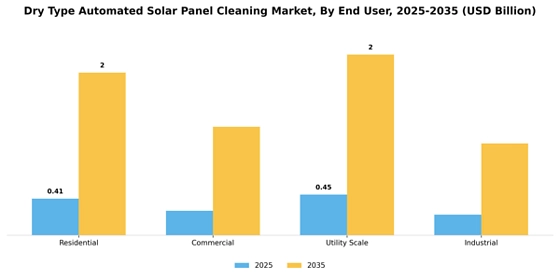 Dry Type Automated Solar Panel Cleaning Market  Segment Image 2
