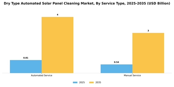 Dry Type Automated Solar Panel Cleaning Market  Segment Image 3