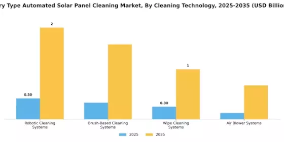 Dry Type Automated Solar Panel Cleaning Market  Segment Image 0