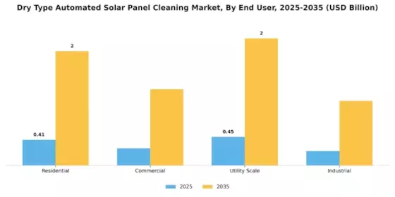 Dry Type Automated Solar Panel Cleaning Market  Segment Image 1