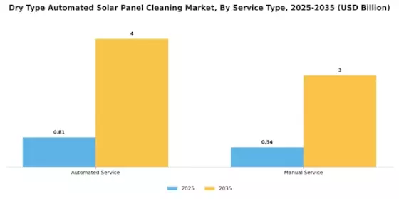 Dry Type Automated Solar Panel Cleaning Market  Segment Image 3