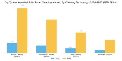 Dry Type Automated Solar Panel Cleaning Market  Segment Image 0