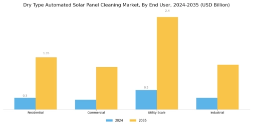 Dry Type Automated Solar Panel Cleaning Market  Segment Image 1