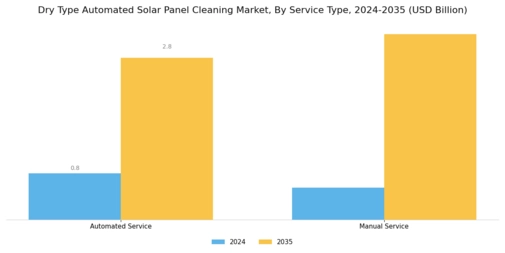 Dry Type Automated Solar Panel Cleaning Market  Segment Image 3