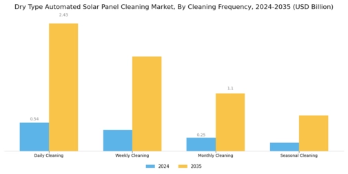 Dry Type Automated Solar Panel Cleaning Market  Segment Image 4