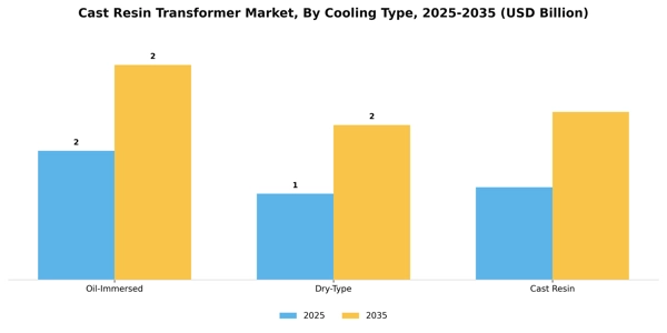 Cast Resin Transformer Market Segment Image 1