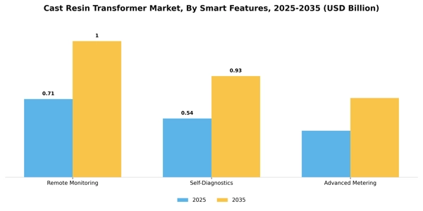 Cast Resin Transformer Market Segment Image 3