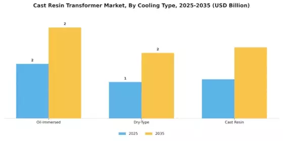 Cast Resin Transformer Market Segment Image 2