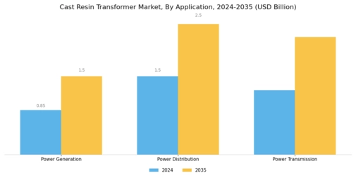 Cast Resin Transformer Market Segment Image 1