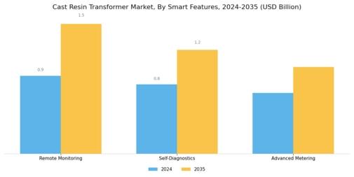 Cast Resin Transformer Market Segment Image 4