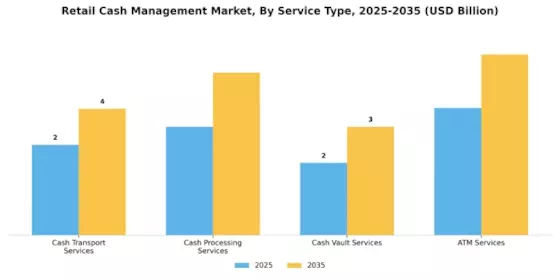 Retail Cash Management Market Segment Image 0