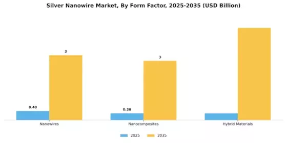 Silver Nanowire Market Segment Image 2