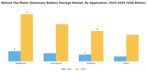 Behind Meter Stationary Battery Storage Market Segment Image 1