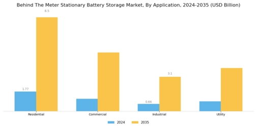 Behind Meter Stationary Battery Storage Market Segment Image 1